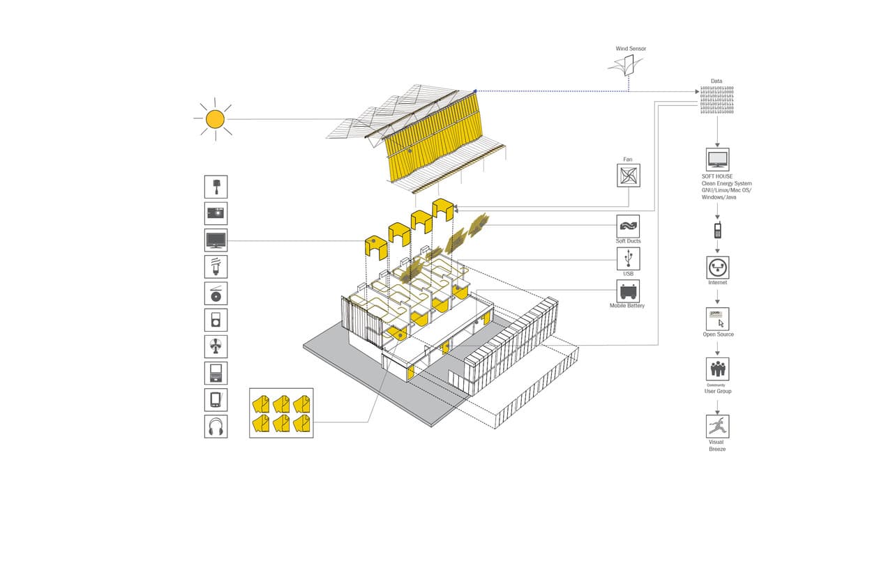 How Smart Curtains function within the Soft House: solar power, wind data, and a central computer.