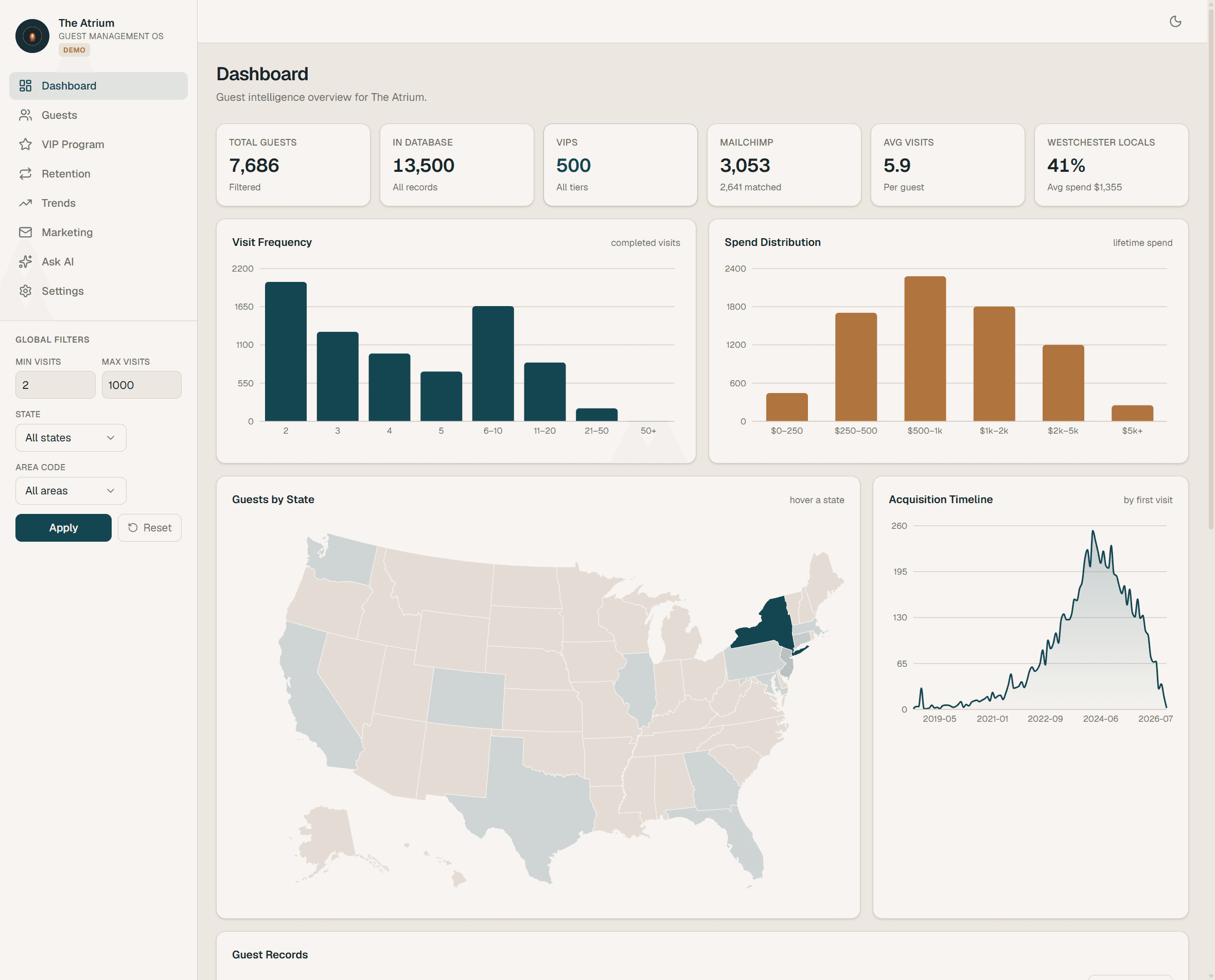 Dashboard: visit frequency, spend distribution, and where guests travel from.