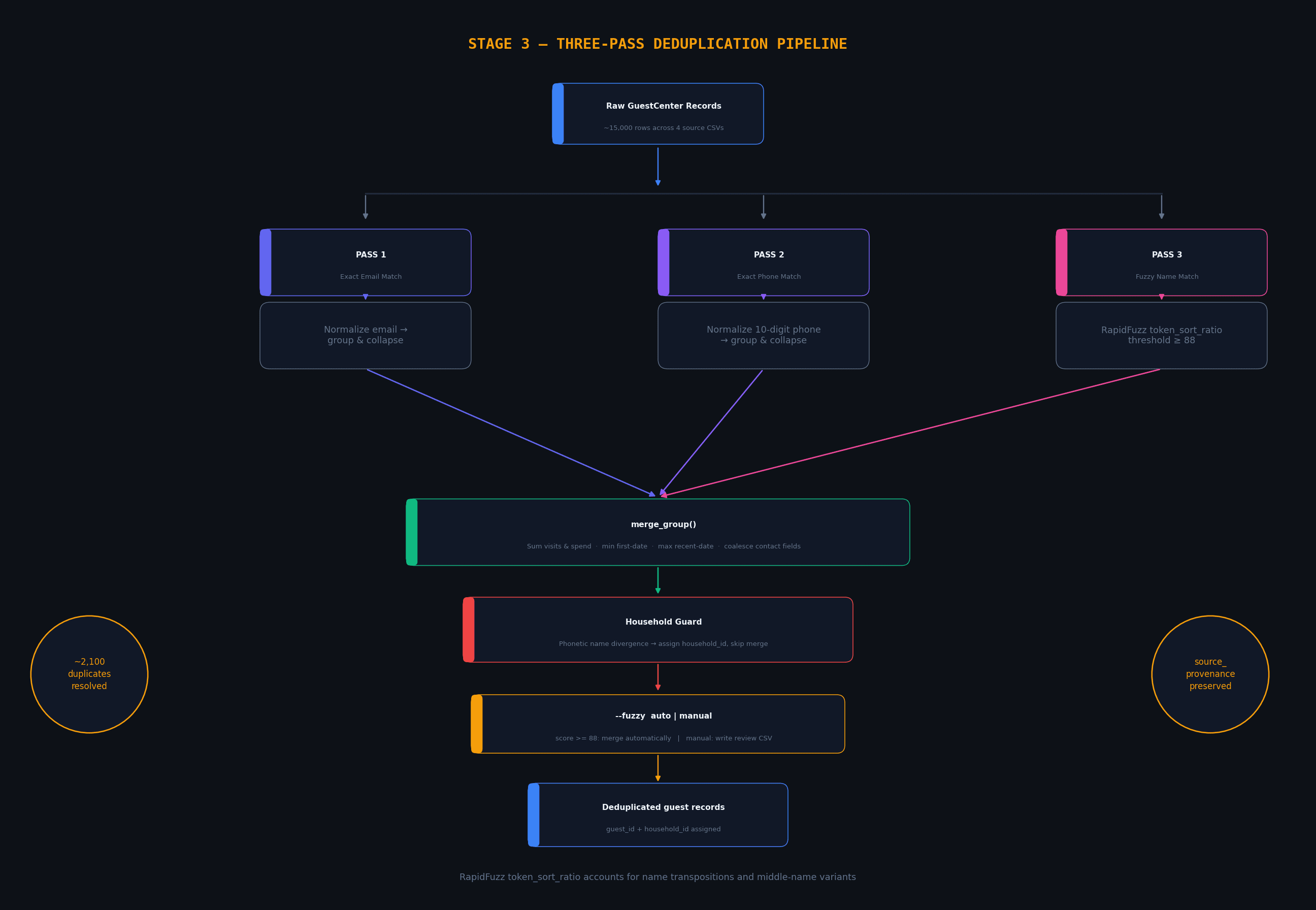 Three-pass deduplication match logic diagram