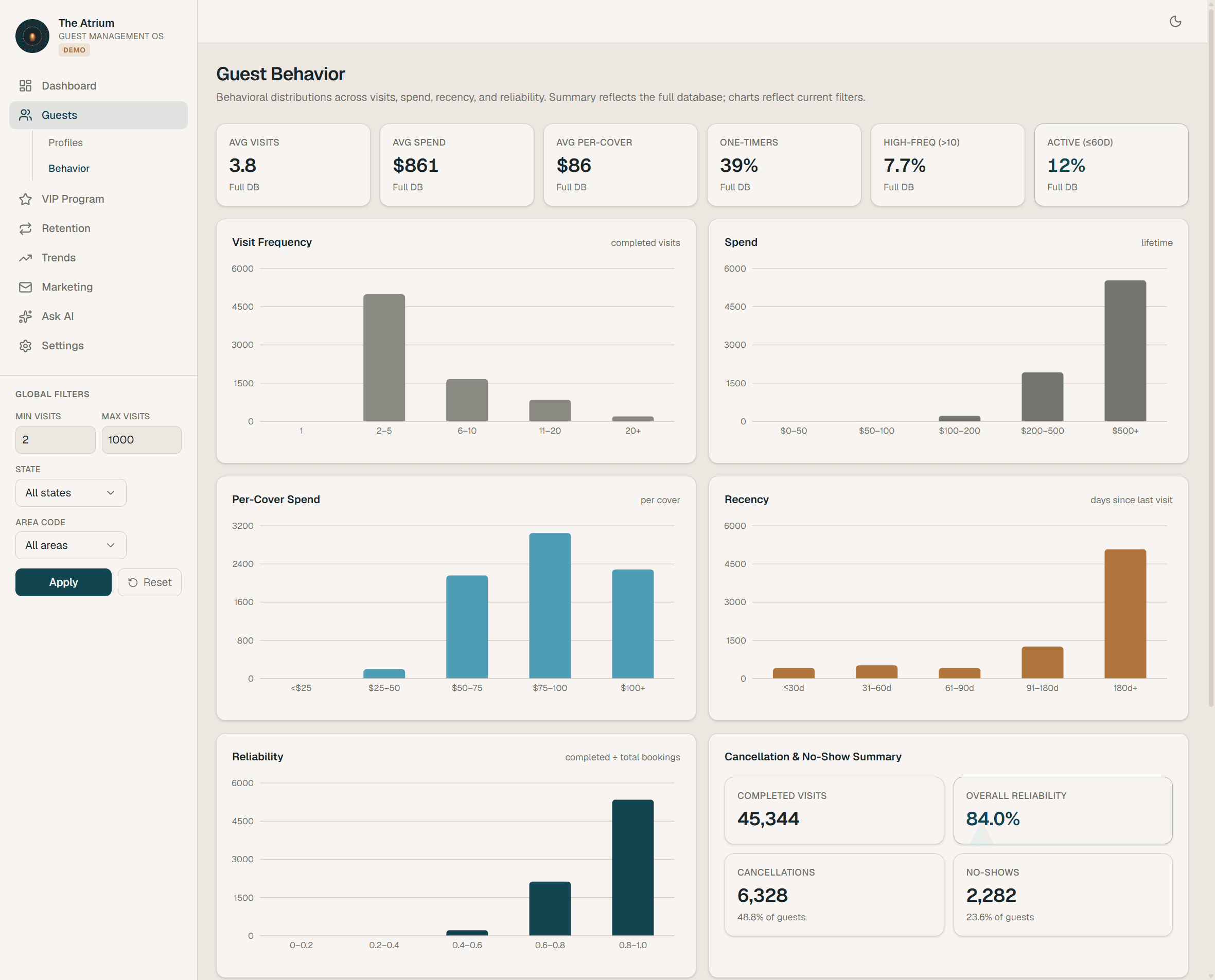 Guest behavior: visit frequency, per-cover spend, recency, and booking reliability.