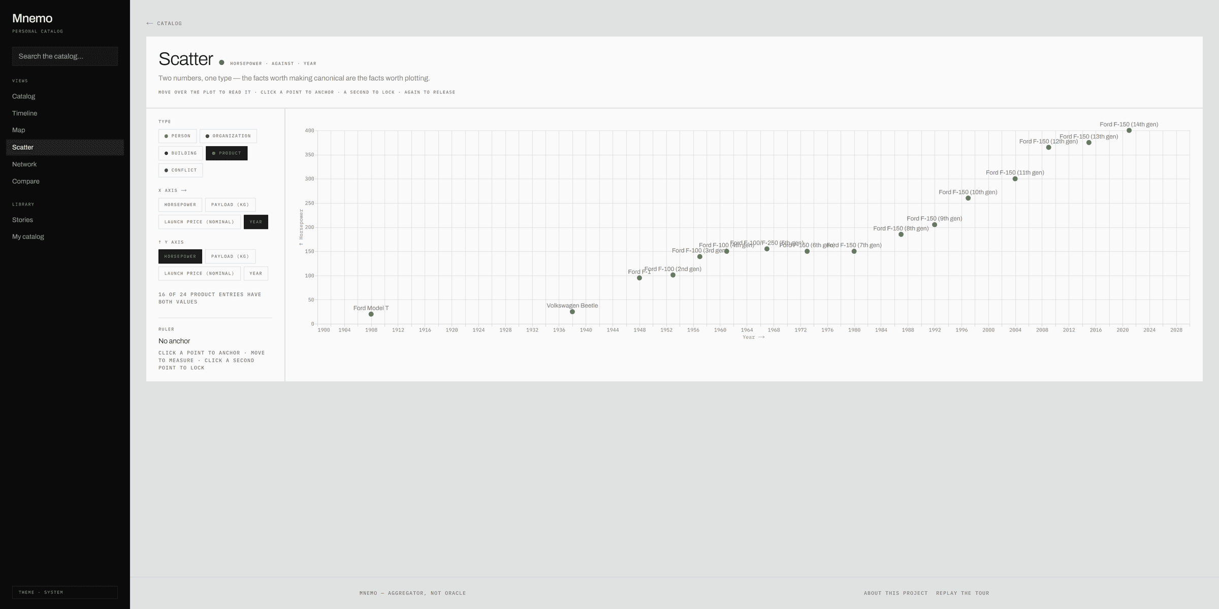 Scatter plot: two numeric attributes against each other, here horsepower by year across Ford F-150 generations.