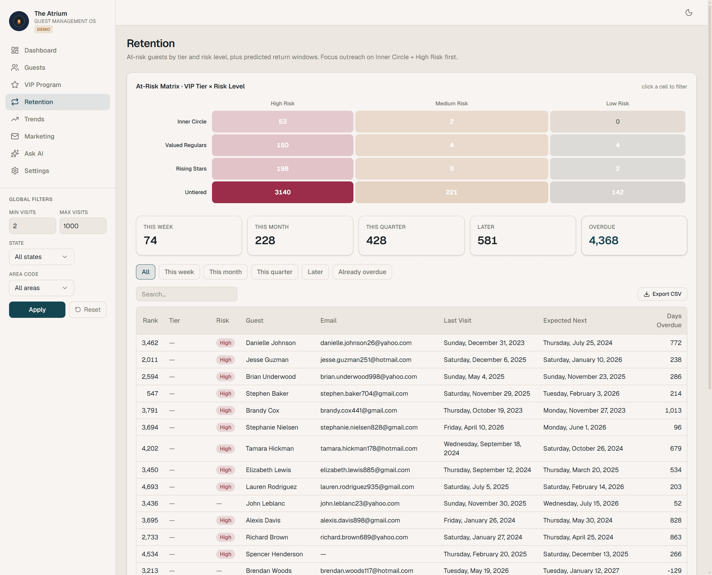 Retention: at-risk guests by tier and risk level, with predicted return windows.