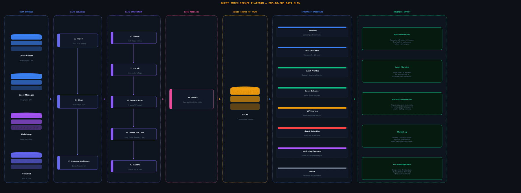 System architecture diagram: three source systems flowing through a nine-stage pipeline into a dashboard