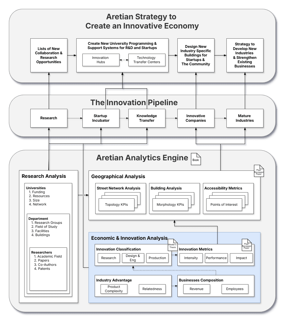 Economic Complexity stage of the Analytics Engine