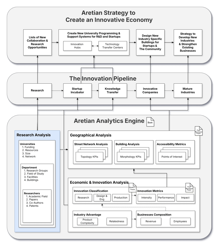 Research Analysis stage of the Analytics Engine