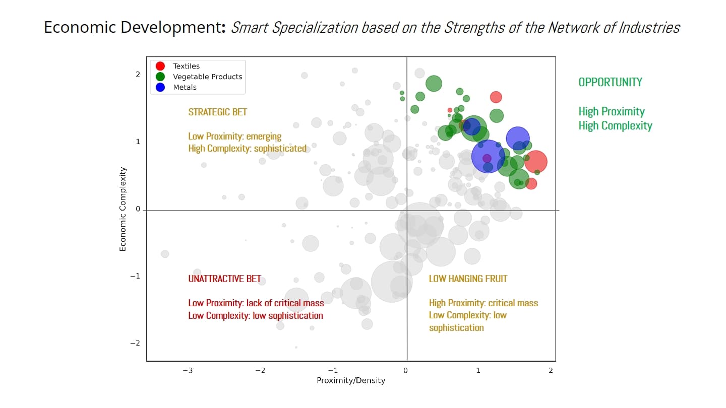 Smart specialization: industries plotted by economic complexity and proximity.