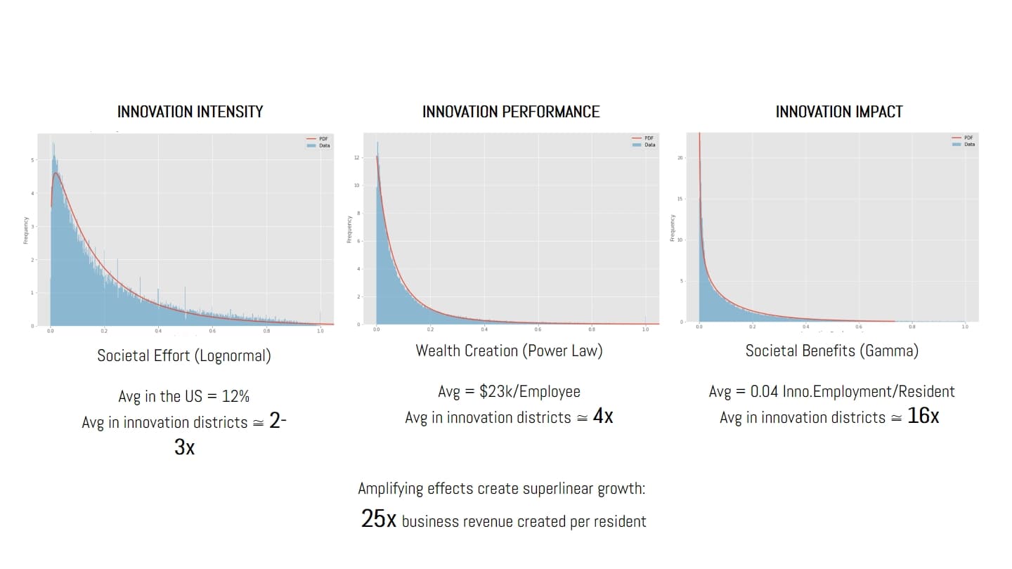 Innovation metrics across the city.
