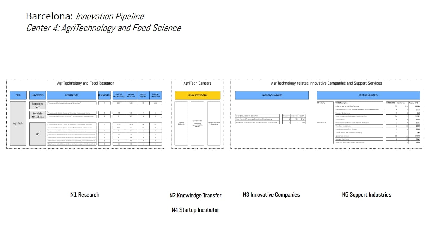AgriTech & Food Science program sheet