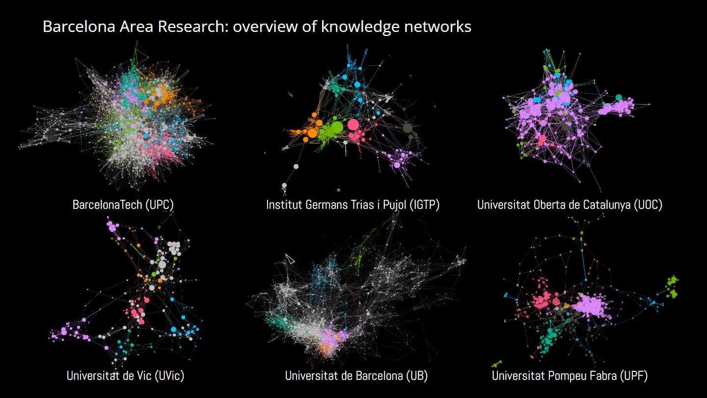 Knowledge networks across six Barcelona research institutions