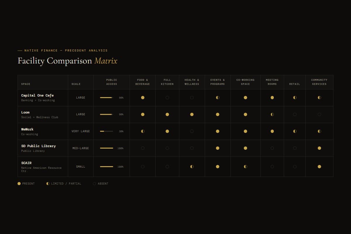 Program matrix: comparing convenience store, cafe, and community space mixes.