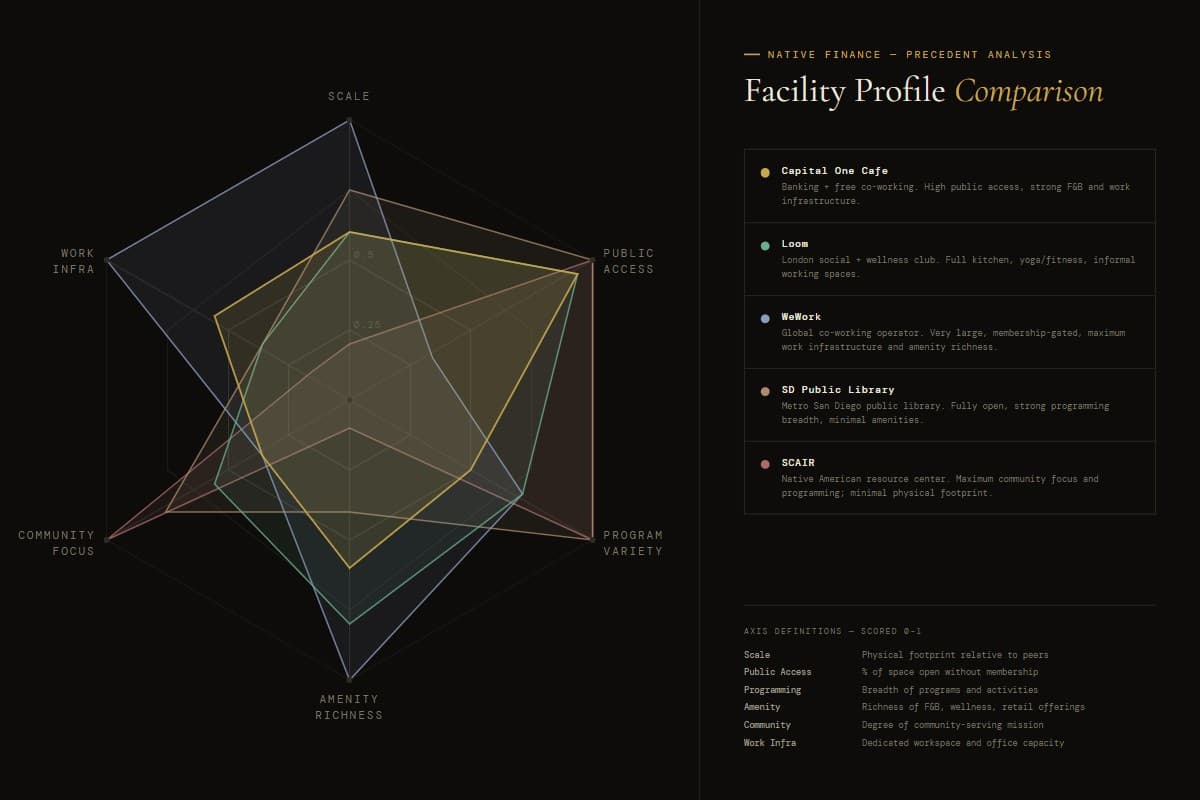 Space utilization radar: occupancy scenarios across program configurations.